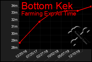 Total Graph of Bottom Kek