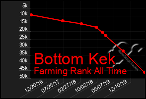 Total Graph of Bottom Kek