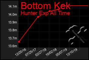 Total Graph of Bottom Kek