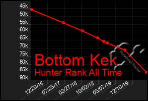 Total Graph of Bottom Kek