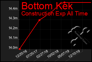 Total Graph of Bottom Kek