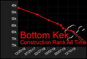 Total Graph of Bottom Kek