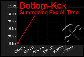 Total Graph of Bottom Kek