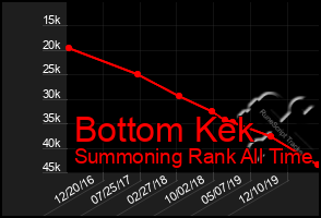 Total Graph of Bottom Kek