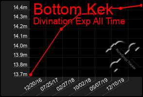 Total Graph of Bottom Kek