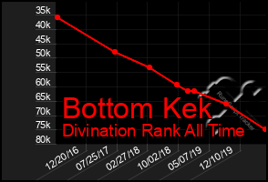 Total Graph of Bottom Kek