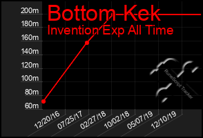 Total Graph of Bottom Kek