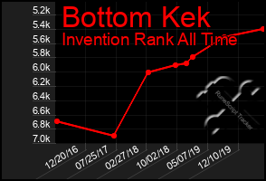 Total Graph of Bottom Kek