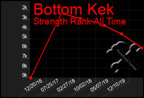 Total Graph of Bottom Kek