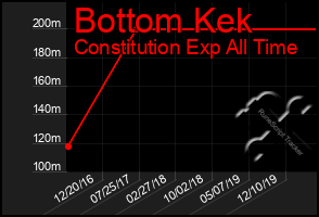 Total Graph of Bottom Kek