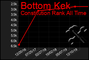 Total Graph of Bottom Kek