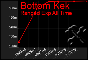 Total Graph of Bottom Kek