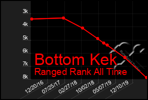 Total Graph of Bottom Kek