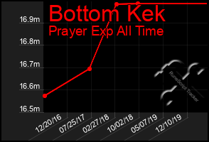 Total Graph of Bottom Kek