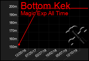 Total Graph of Bottom Kek