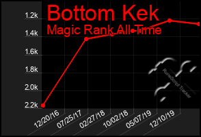 Total Graph of Bottom Kek