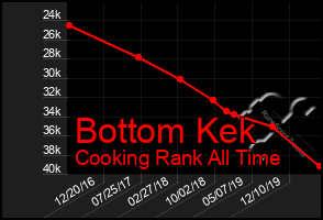 Total Graph of Bottom Kek