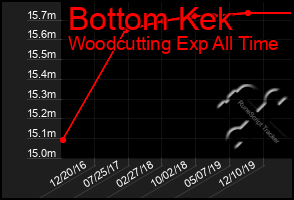 Total Graph of Bottom Kek