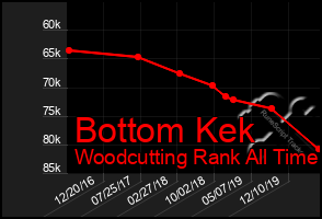 Total Graph of Bottom Kek