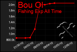 Total Graph of Bou Ol