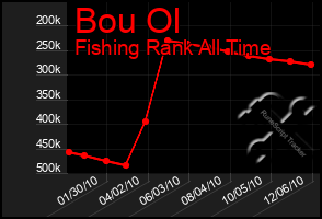 Total Graph of Bou Ol