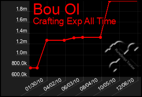 Total Graph of Bou Ol