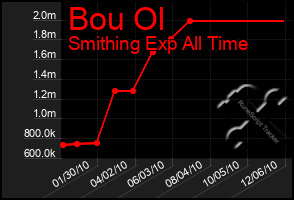 Total Graph of Bou Ol