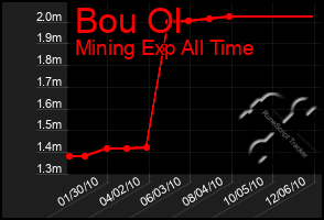 Total Graph of Bou Ol