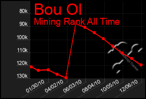 Total Graph of Bou Ol