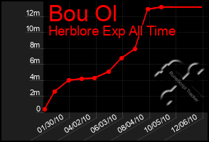 Total Graph of Bou Ol