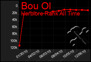 Total Graph of Bou Ol