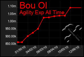 Total Graph of Bou Ol