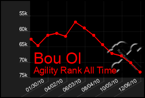 Total Graph of Bou Ol