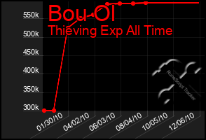 Total Graph of Bou Ol