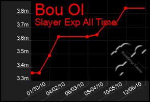 Total Graph of Bou Ol