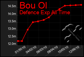 Total Graph of Bou Ol