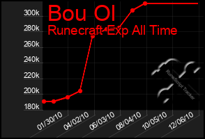 Total Graph of Bou Ol