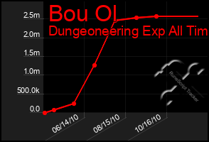 Total Graph of Bou Ol