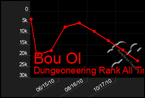 Total Graph of Bou Ol