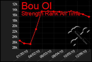 Total Graph of Bou Ol