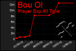 Total Graph of Bou Ol