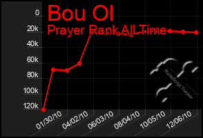 Total Graph of Bou Ol