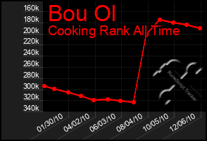 Total Graph of Bou Ol