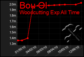 Total Graph of Bou Ol