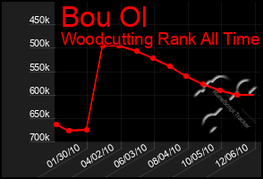 Total Graph of Bou Ol