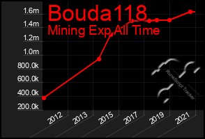 Total Graph of Bouda118