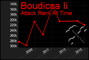 Total Graph of Boudicca Ii