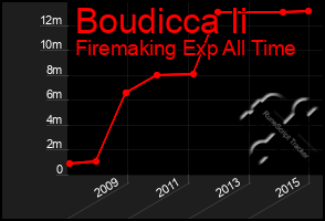 Total Graph of Boudicca Ii