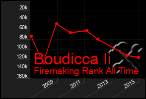 Total Graph of Boudicca Ii