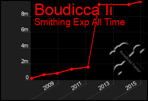 Total Graph of Boudicca Ii